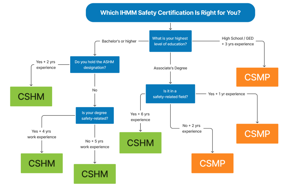 CSHM vs CSMP decision tree