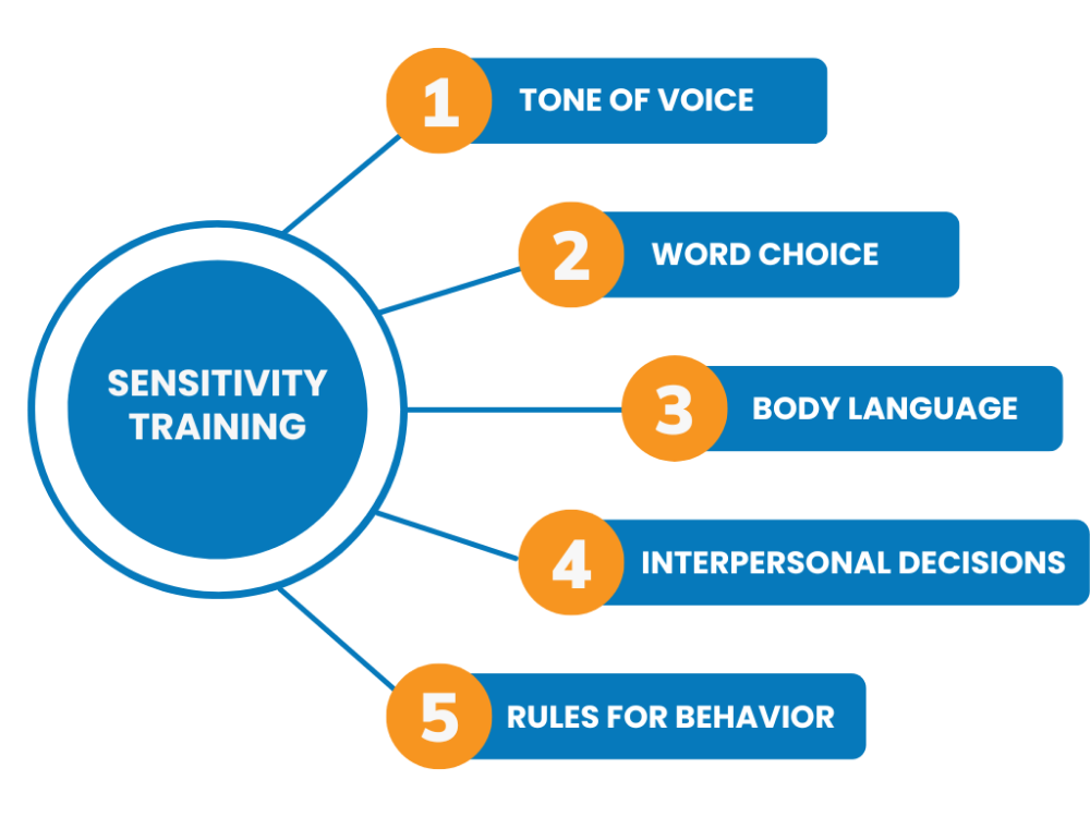 Sensitivity Training at Work